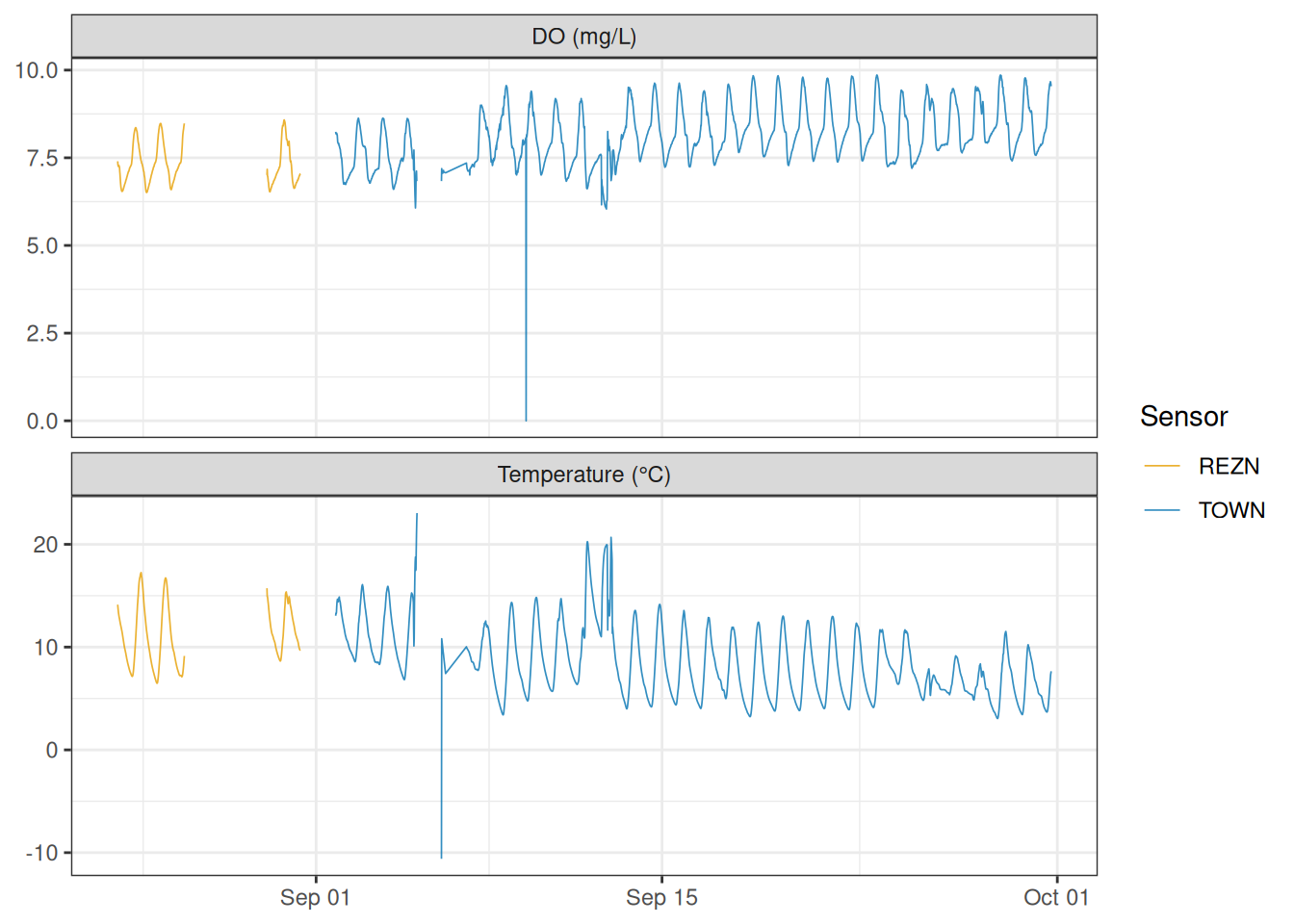 Time series of water temperature and dissolved oxygen at French Creek, colored by sensor (REZN and TOWN).