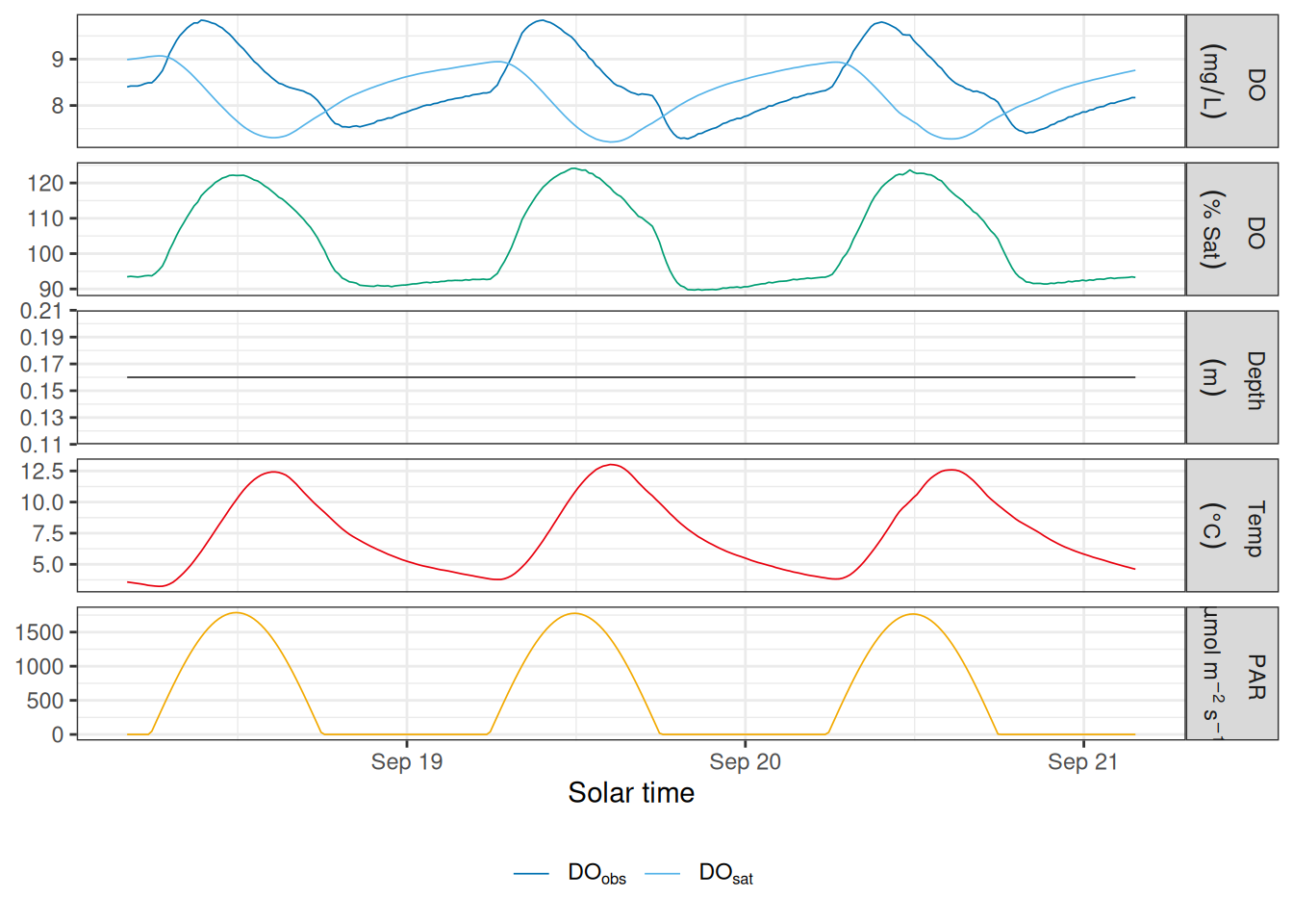Time series of streamMetabolizer data at French Creek.