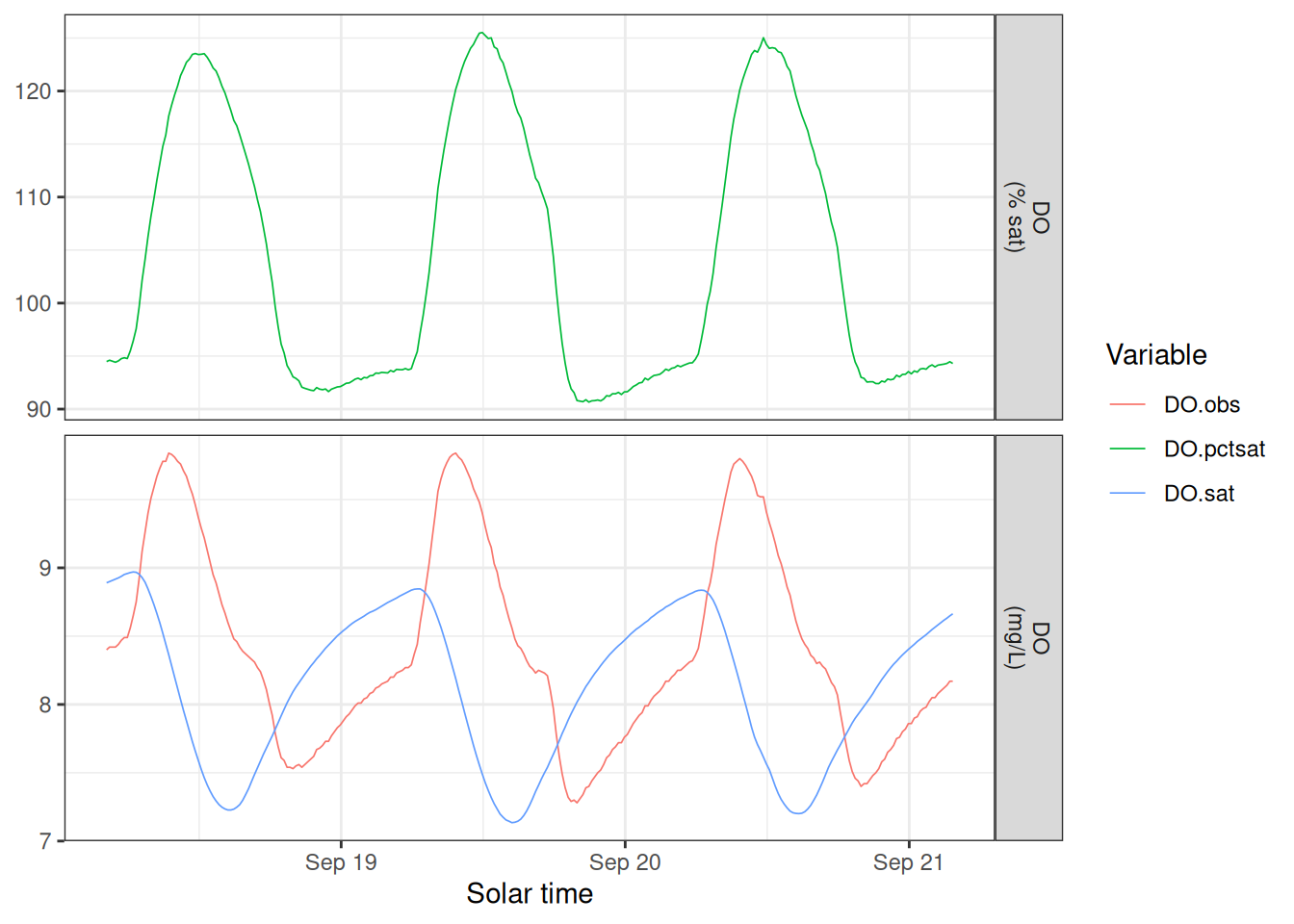 Time series of observed DO, saturated DO, and percent DO saturation at French Creek.