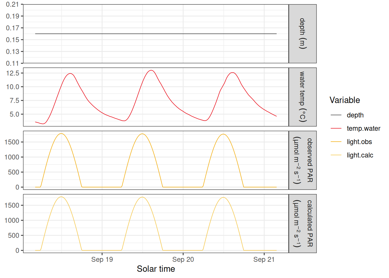 Time series of depth, water temperature, observed PAR, and calculated PAR at French Creek.