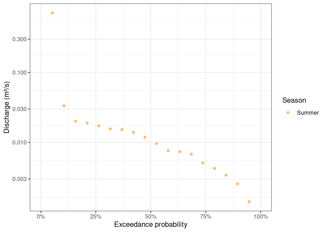 Flow duration curve for Kings Creek. The x-axis shows exceedance probability and the y-axis shows discharge on a log scale.