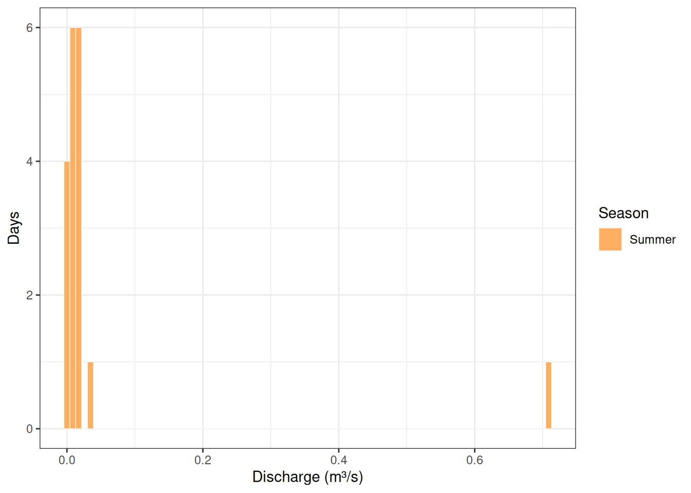 Histogram of non-zero daily discharge at Kings Creek, colored by season.
