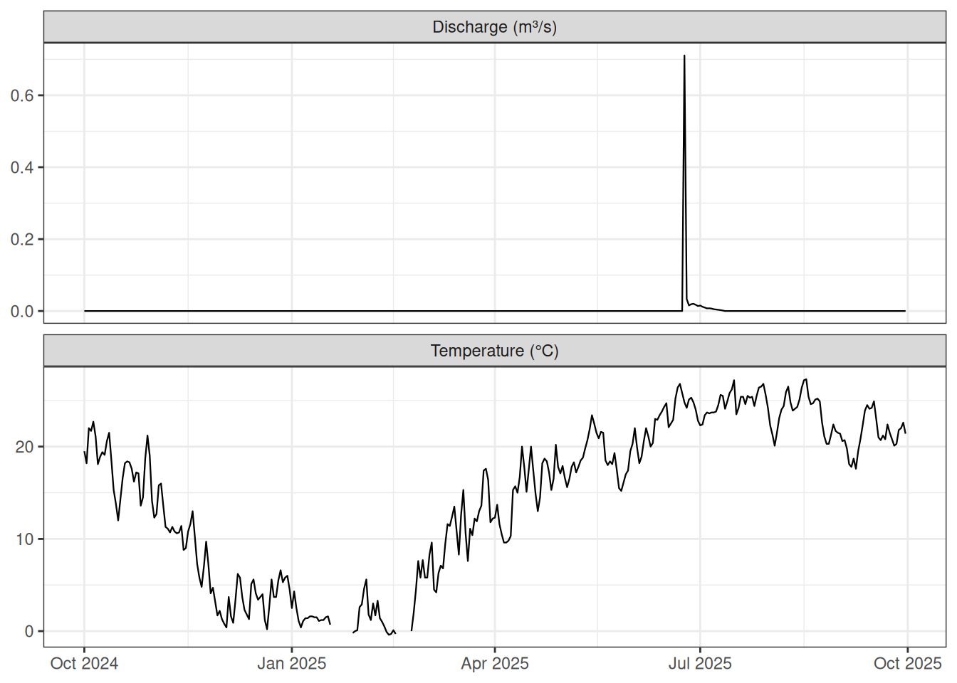 Time series of daily discharge and water temperature at Kings Creek during water year 2025.